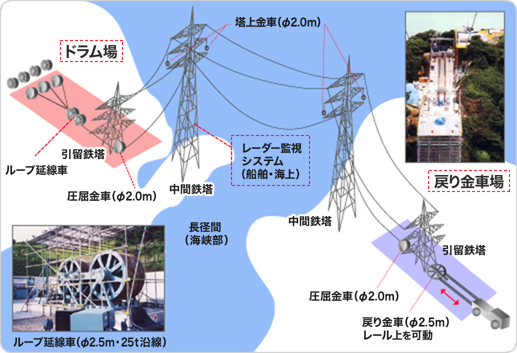 特殊架線工法  住友電設株式会社