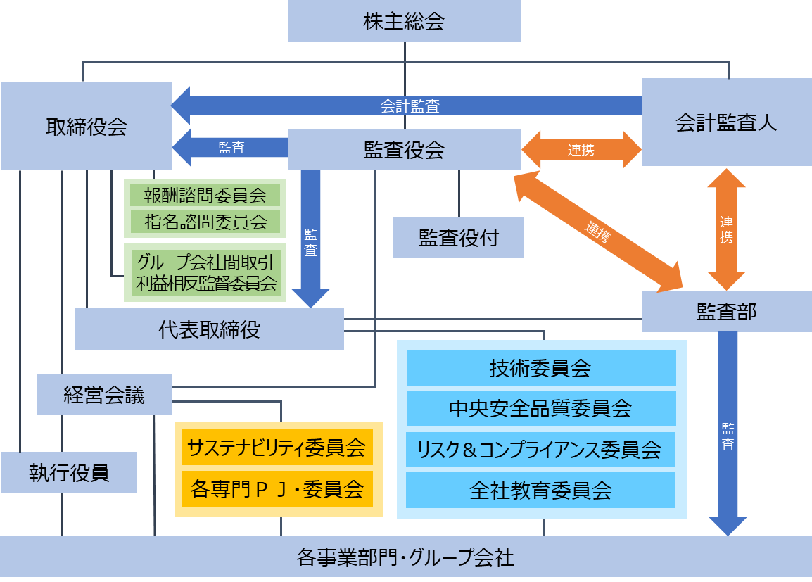 コーポレートガバナンス体制