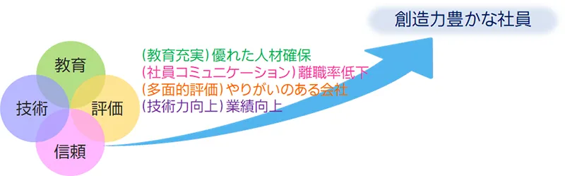 優れた人材確保・離職率低下・やりがいのある会社・業績向上を大切にすることで、想像力豊かな社員が育つことを表している図