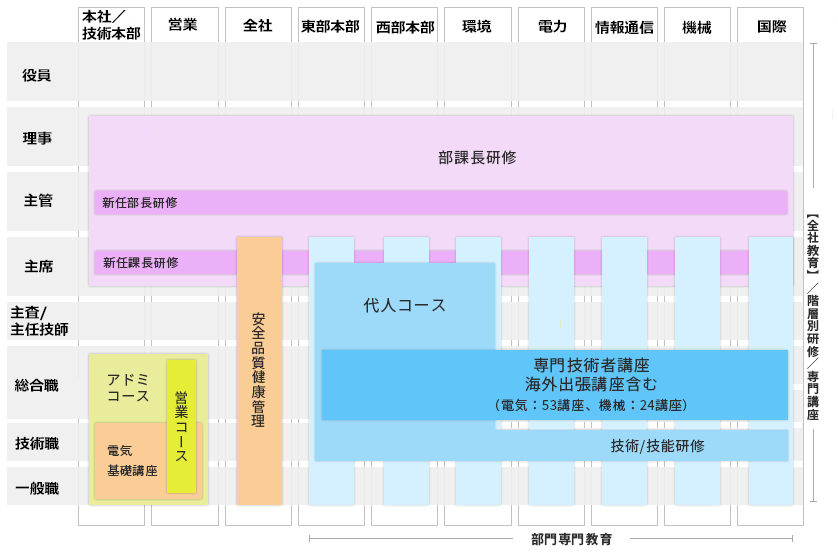 全社教育体系の構築