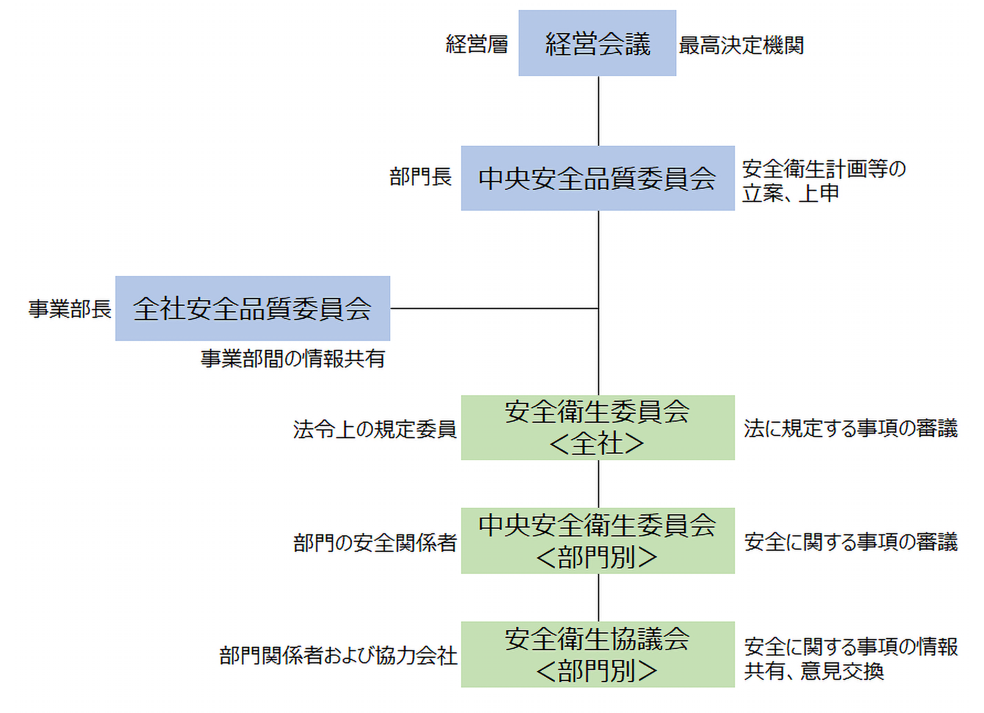 全社安全衛生管理組織図