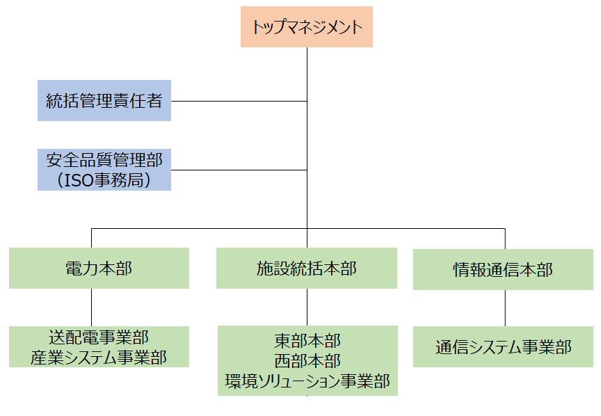 品質マネジメント組織図