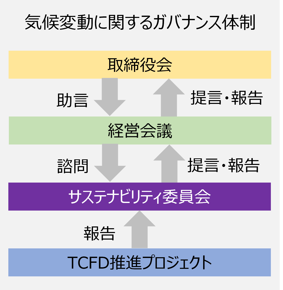 気候変動に関するガバナンス体制