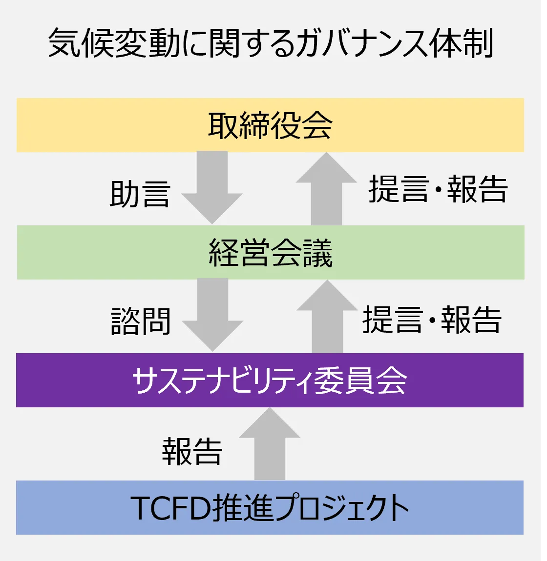 気候変動に関するガバナンス体制の図
